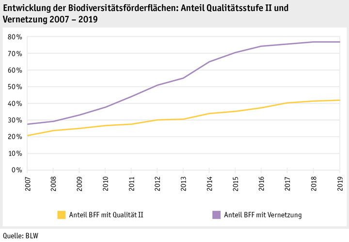 Zoom: ab20_politik_direktzahlungen_datentabelle_grafik_biodiversitaet_entwicklung_bff_anteil_qii_vn_2007_2019_d.png