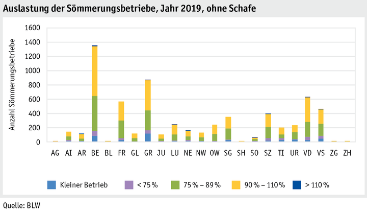 Zoom: ab20_betrieb_strukturen_grafik_auslastung_soemmerungsbetriebe_d.png