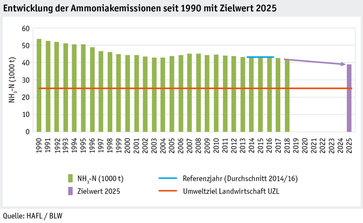 Zoom: ab20_datentabelle_grafik_umwelt_stickstoff__entwicklung_der_nh3_emissionen_zielwert_25_d.png