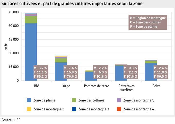 Zoom: ab20_produktion_pflanzli_produktion_grafik_anbauflaechen_anteile_ackerkulturen_zonen_f.png
