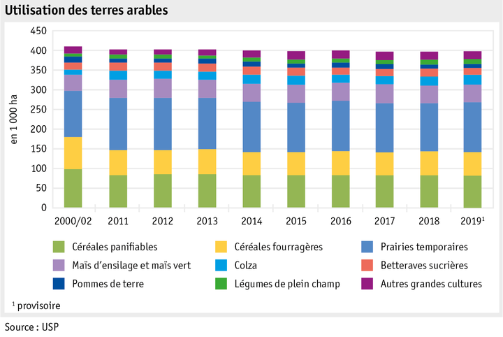 Zoom: ab20_produktion_pflanzli_produktion_grafik_flaechennutzung_ackerkulturen_f.png