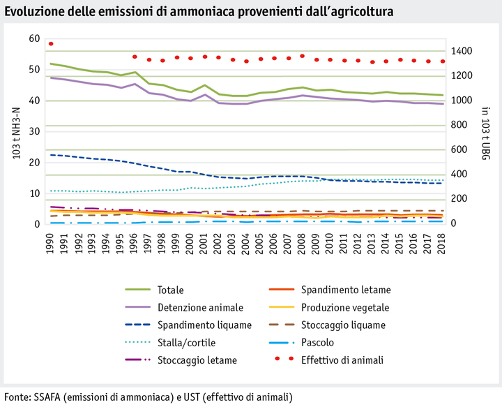 Zoom: ab20_umwelt_datentabelle_grafik_stickstoff_entwicklung_nh3_emissionen_landwirtschaft_korr_i.png