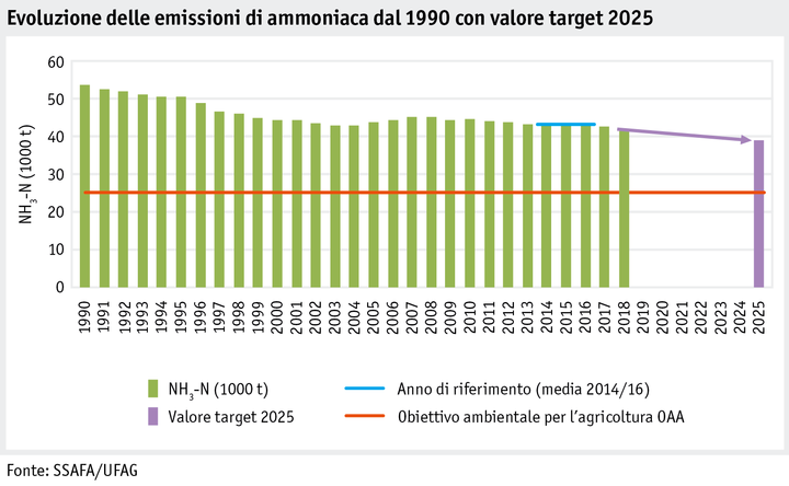 Zoom: ab20_datentabelle_grafik_umwelt_stickstoff__entwicklung_der_nh3_emissionen_zielwert_25_i.png