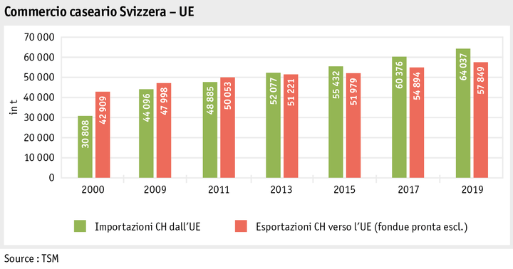Zoom: ab20_maerkte_milch_milchprodukte_grafik_kaesehandel_ch_eu_i.png