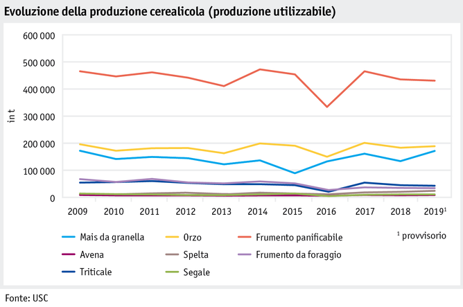 Zoom: ab20_maerkte_pflanzli_produkte_pflanzenbau_abbildungen_grafik_getreideproduktion_i.png