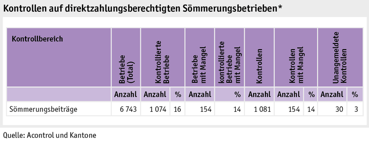 Zoom: ab20_politik_direktzahlungen_grafik_kontrollen_direktzahlungsberechtigten_soemmerungsbetrieben_d.png