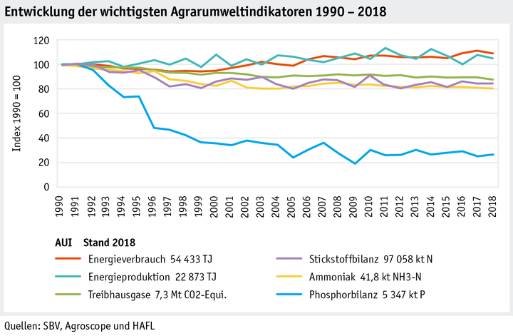 Zoom: ab20_umwelt_datentabelle_grafik_agrarumweltindikatoren_entwicklung_aui_korr_d.png