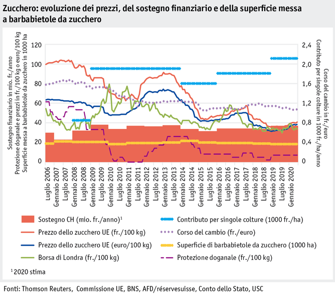 Zoom: ab20_datentabelle_grafik_markt_pflanz_produkte_zucker_entwicklung_preise_stuetzung_und_zuckerruebenflaeche_i.png