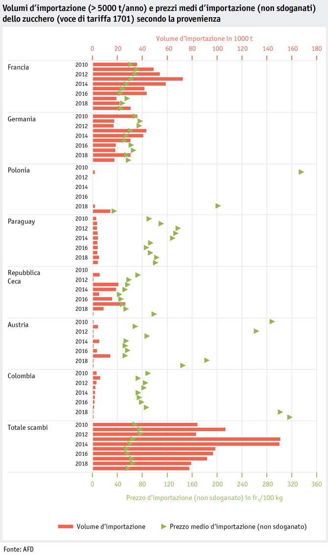 Zoom: ab20_datentabelle_grafik_markt_pflanz_produkte_importmengen_und_importpreise_zucker_nach_herkunft_i.png