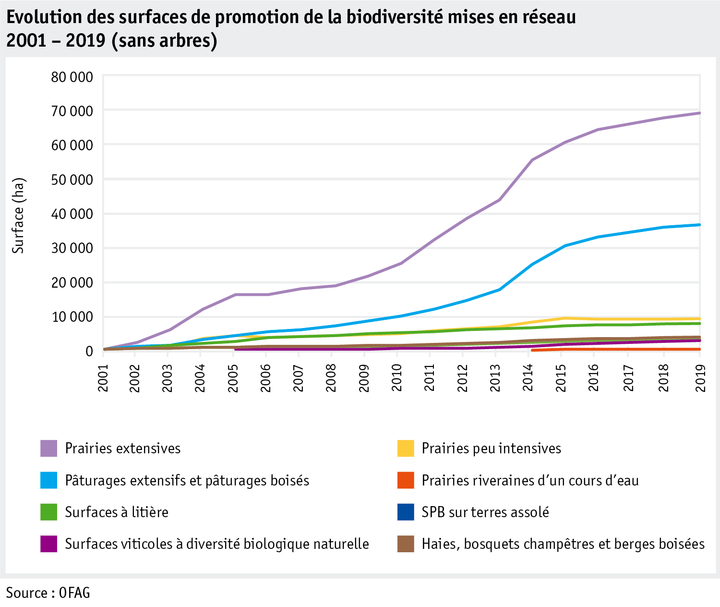 Zoom: ab20_politik_direktzahlungen_datentabelle_grafik_biodiversitaet_entwicklung_bff_vernetzung_2001_2019_f.png