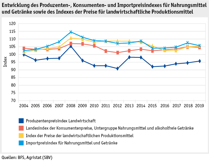 Zoom: ab20_datentabelle_grafik_markt_marktentwicklungen_preisindizes_d.png