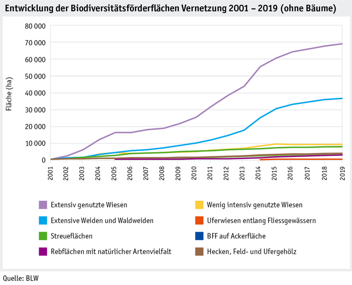 Zoom: ab20_politik_direktzahlungen_datentabelle_grafik_biodiversitaet_entwicklung_bff_vernetzung_2001_2019_d.png