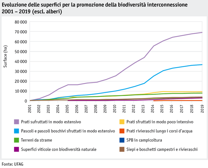 Zoom: ab20_politik_direktzahlungen_datentabelle_grafik_biodiversitaet_entwicklung_bff_vernetzung_2001_2019_i.png