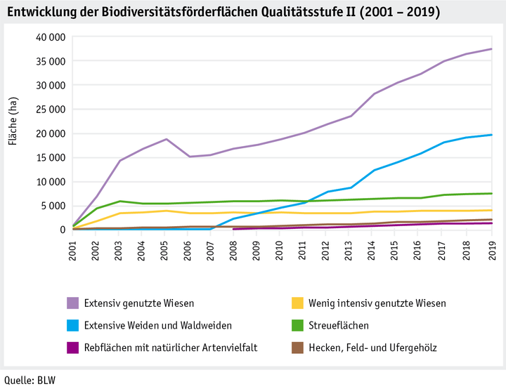 Zoom: ab20_politik_direktzahlungen_datentabelle_grafik_biodiversitaet_entwicklung_bff_q2_2001_2019_d.png