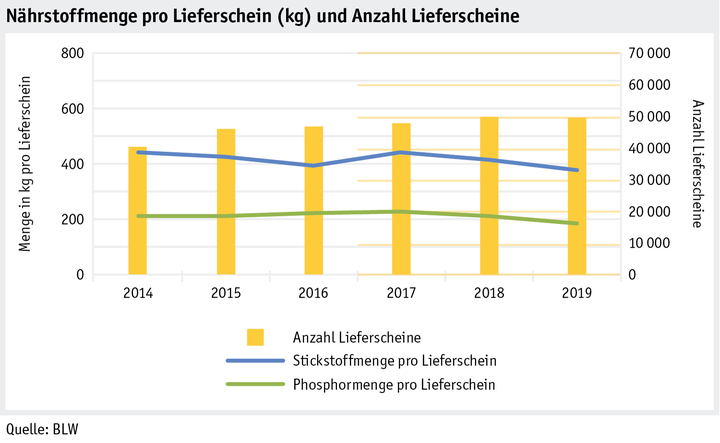 Zoom: ab20_datentabelle_grafik_betrieb_datenmanagement_doduflu_anzahl_lieferscheine2014-2019_d.png