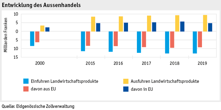 Zoom: ab20_datentabelle_grafik_markt_aussenhandel_entwicklung_d.png