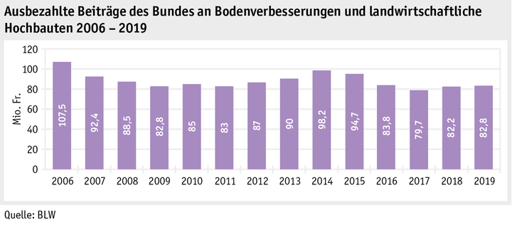 Zoom: ab20_datentabelle_grafik_politik_sv_beitraege_bodenverbesserungen_d.png