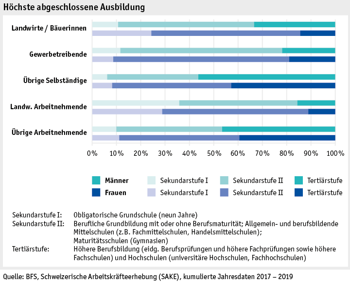 Zoom: ab20_datentabelle_grafik_mensch_bauernfamilie_sake_ausbildung_d.png