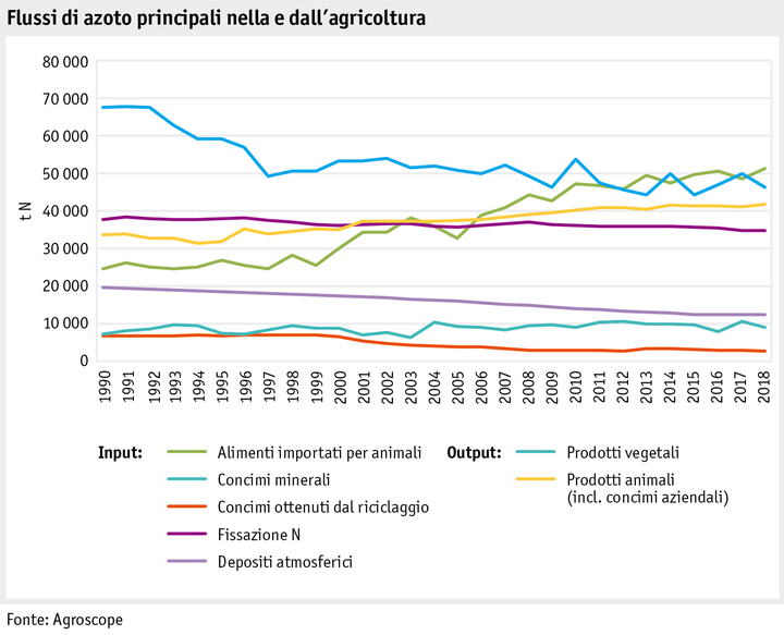 Zoom: ab20_umwelt_datentabelle_grafik_stickstoff_haupt_stickstofffluesse_i.png