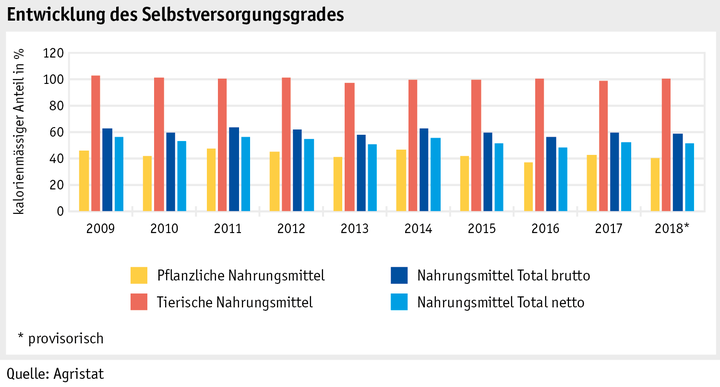 Zoom: ab20_datentabelle_grafik_markt_marktentwicklungen_selbstversorgungsgrad_d.png