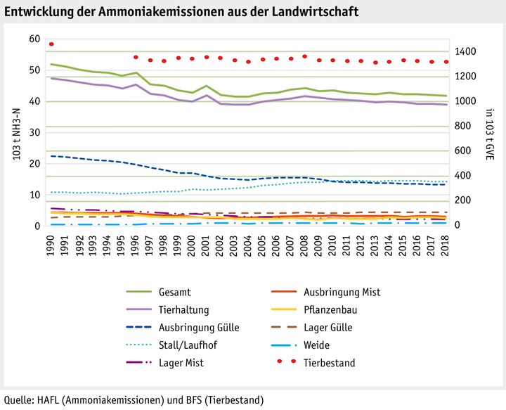 Zoom: ab20_umwelt_datentabelle_grafik_stickstoff_entwicklung_nh3_emissionen_landwirtschaft_korr_d.png