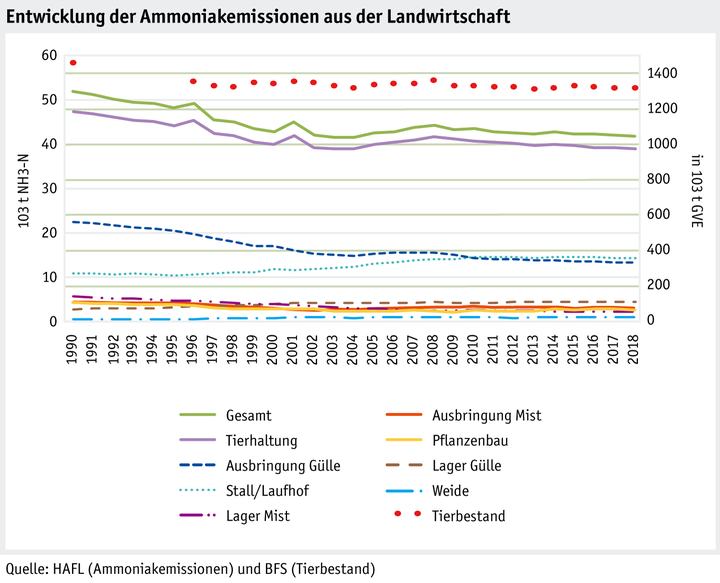 Zoom: ab20_umwelt_datentabelle_grafik_stickstoff_entwicklung_nh3_emissionen_landwirtschaft_korr_d.png