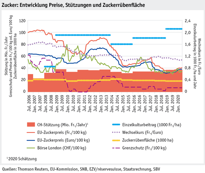 Zoom: ab20_datentabelle_grafik_markt_pflanz_produkte_zucker_entwicklung_preise_stuetzung_und_zuckerruebenflaeche_d.png