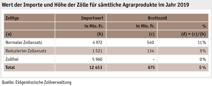 Zoom: ab20_datentabelle_grafik_international_statistik_wert_zoelle_d.png