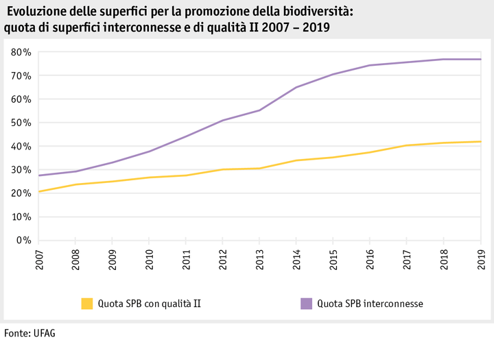 Zoom: ab20_politik_direktzahlungen_datentabelle_grafik_biodiversitaet_entwicklung_bff_anteil_qii_vn_2007_2019_i.png