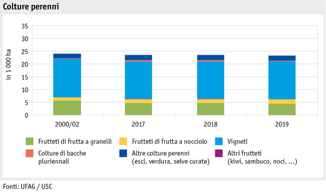 Zoom: ab20_produktion_pflanzli_produktion_grafik_flaechennutzung_dauerkulturen_i.png