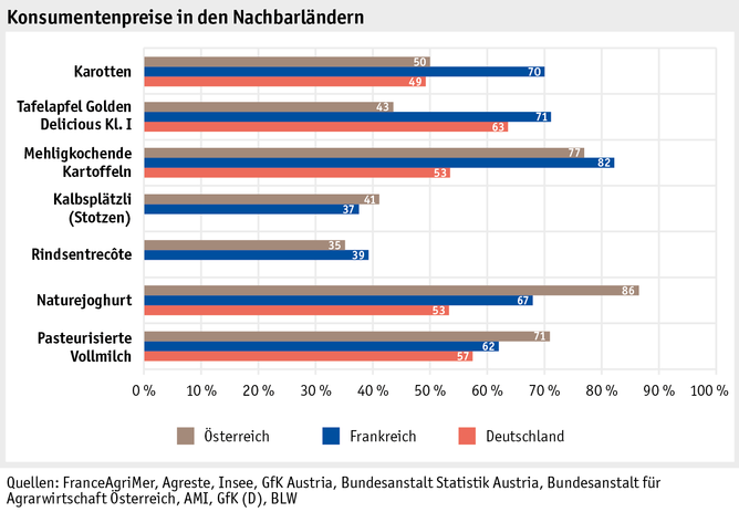 Zoom: ab20_datentabelle_grafik_international_statistiken_konsumentenpreise_nachbarlaender_d.png