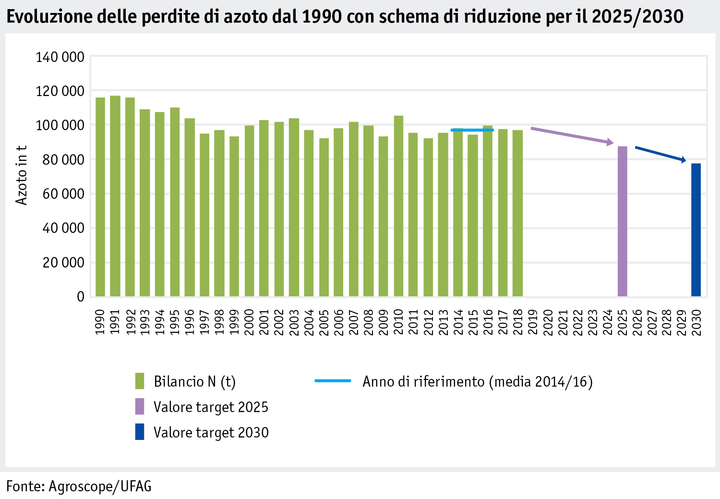 Zoom: ab20_datentabelle_grafik_umwelt_stickstoff__entwicklung_stickstoffversluste_seit_90_mit_absenkpfad_25_und_30_i.png