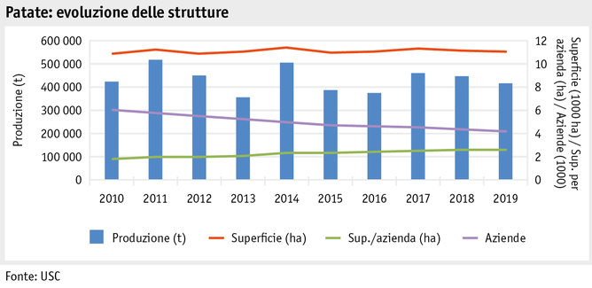 Zoom: ab20_produktion_pflanzli_produktion_grafik_ackerkulturen_strukturentwicklung_kartoffeln_i.png