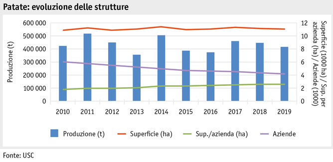 Zoom: ab20_produktion_pflanzli_produktion_grafik_ackerkulturen_strukturentwicklung_kartoffeln_i.png