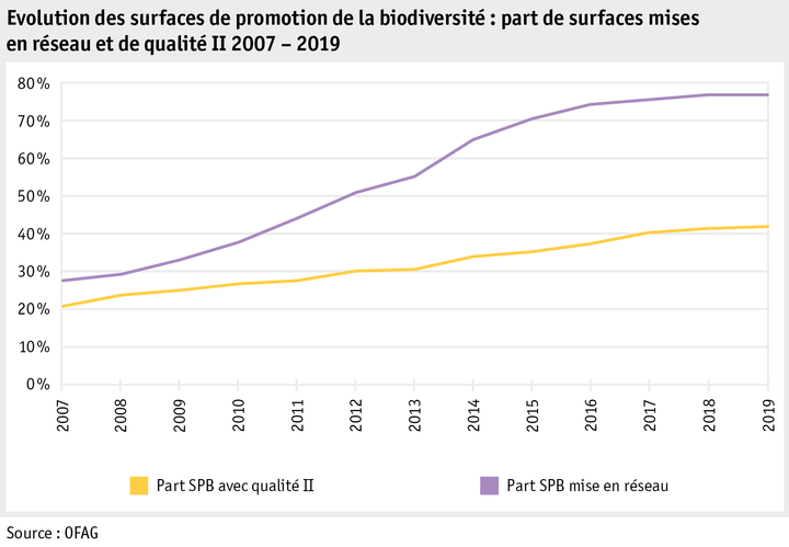 Zoom: ab20_politik_direktzahlungen_datentabelle_grafik_biodiversitaet_entwicklung_bff_anteil_qii_vn_2007_2019_f.png